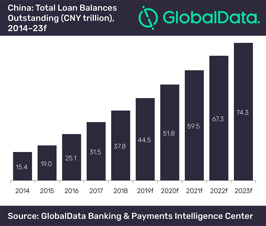 Retail lending market